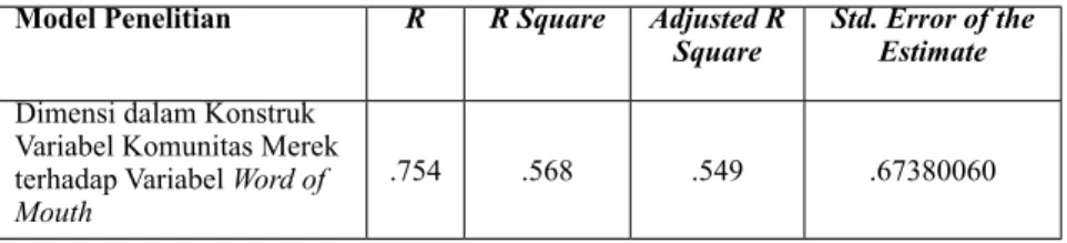 Tabel 4. Model Penelitian Dimensi dalam Konstruk Variabel Komunitas Merek terhadap Word Of 