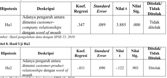 Tabel 8. Hasil Uji Ha2