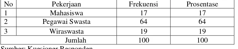 Tabel 4.2 Pekerjaan Responden 