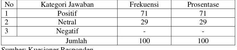 Tabel 4.8 Aspek Kognitif Responden 