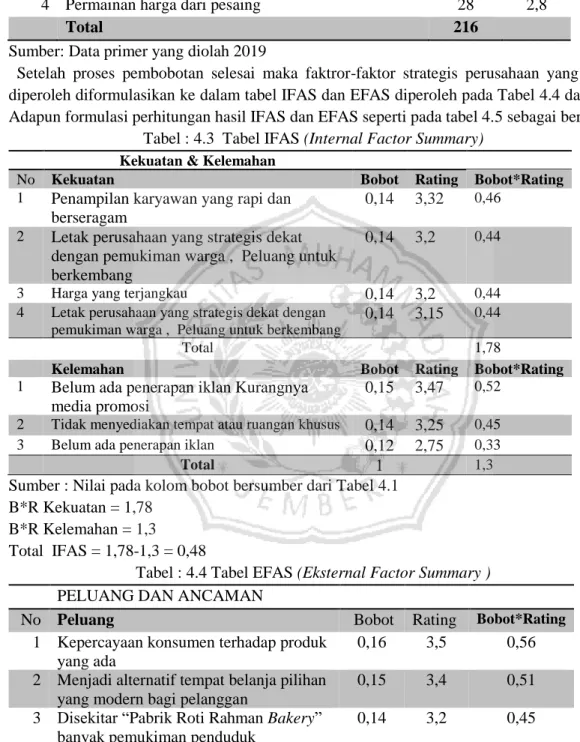 Tabel : 4.3  Tabel IFAS (Internal Factor Summary)  Kekuatan &amp; Kelemahan 