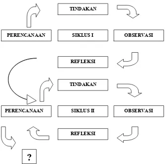 Gambar 9. Spiral Penelitian Tindakan Kelas. ( Hopkins, 1993 )  
