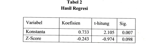 Tabel 2Hasil Regresi