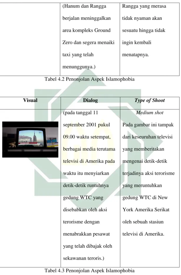 Tabel 4.2 Penonjolan Aspek Islamophobia 