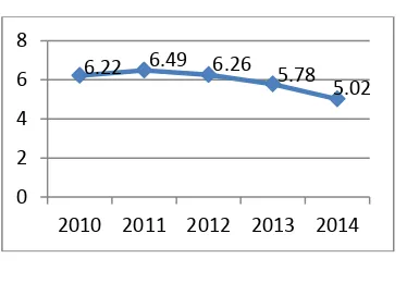 Grafik Laju Pertumbuhan Ekonomi Indonesia oleh IMF Sumber : IMF, 2014 