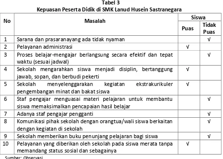 Tabel 3 Kepuasan Peserta Didik di SMK Lanud Husein Sastranegara 