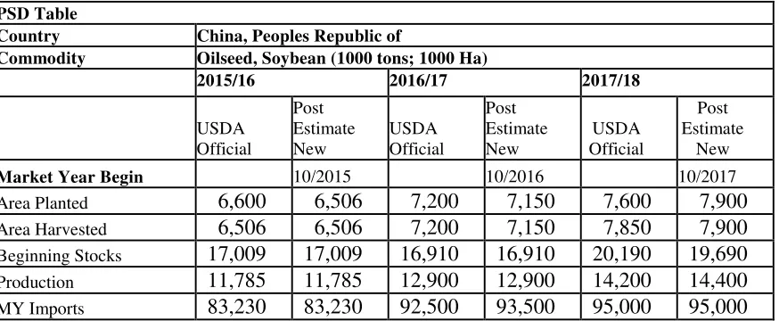 Table 1.  Soybeans 