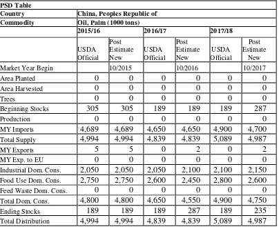Table 11.  Palm Oil 