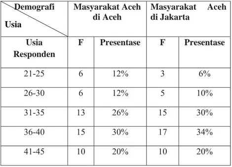 Tabel 4.1 Distribusi Sebaran Responden Berdasarkan Usia  Demografi   Usia   Masyarakat Aceh di Aceh  Masyarakat Aceh di Jakarta  Usia  Responden  F  Presentase  F  Presentase  21-25  6  12%  3  6%  26-30  6  12%  5  10%  31-35  13  26%  15  30%  36-40  15 