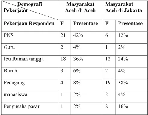Tabel 4.2 Distribusi Sebaran Responden Berdasarkan Pekerjaan   Demografi   Pekerjaan   Masyarakat  Aceh di Aceh  Masyarakat  Aceh di Jakarta 