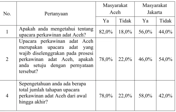Tabel 4.3 pengetahuan perias mengenai upacara perkawinan adat Aceh 