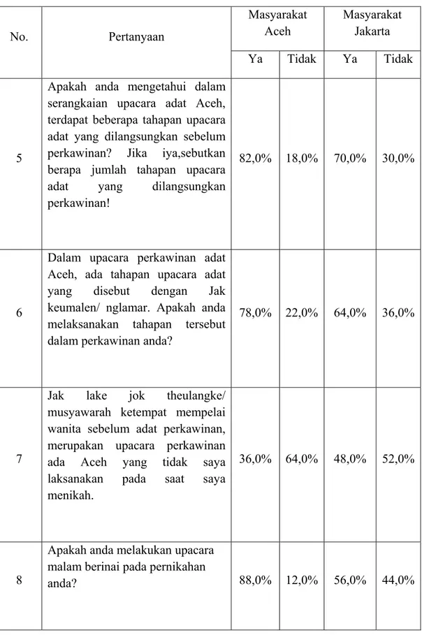 Tabel 4.5 Upacara sebelum perkawinan adat Aceh  No. Pertanyaan  Masyarakat Aceh  Masyarakat Jakarta  Ya Tidak  Ya  Tidak  5 