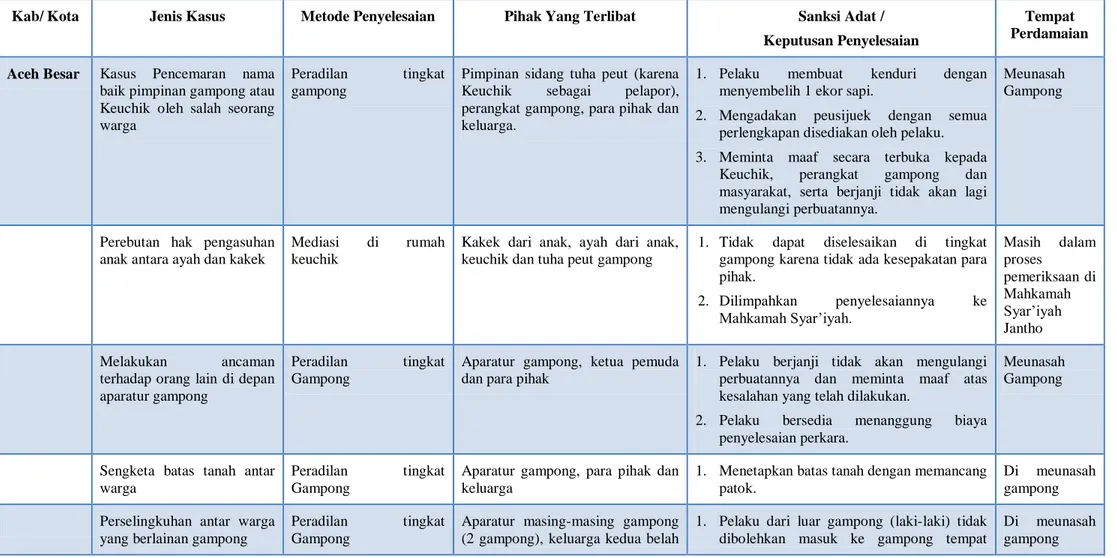 Jenis-Jenis Sanksi Yang Diputuskan - Model Penyelesaian Sengketa