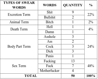 Table 1. Percentage amount tables of types of swear sword. 