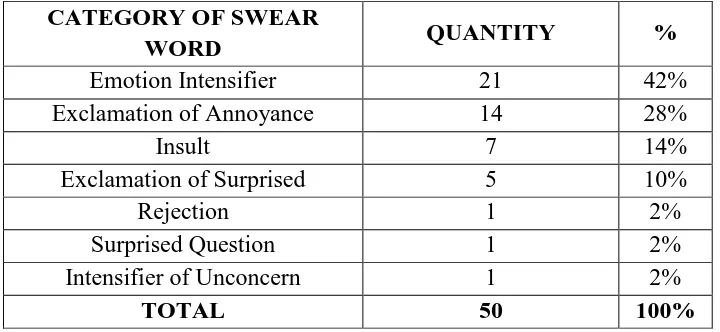 Table 2. Percentage amount tables of categories of swear word. 