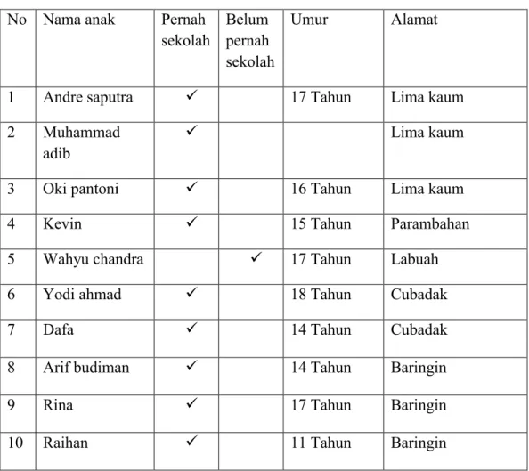 Tabel 1.1  No  Nama anak  Pernah 