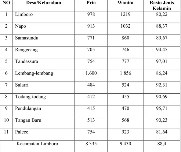 Tabel 1.1 Jumlah Penduduk Menurut Desa/Kelurahan dan Jenis  Kelamin di Kecamatan Limboro 2017 