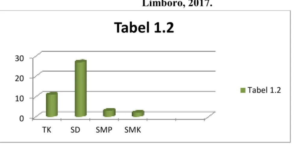 Tabel 1.2 Jumlah Sekolah Menurut Jenjang Pendidikan di Kecamatan  Limboro, 2017. 