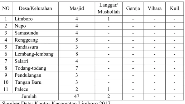 Tabel 1.3 Jumlah Tempat Ibadah Menurut Desa/Kelurahan di  Kecamatan Limboro, 2017. 