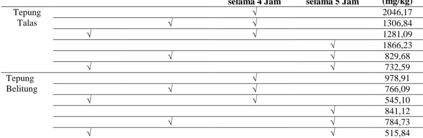 Tabel 1. Kadar Total Oksalat Tepung Umbi Talas dan Tepung Umbi Belitung 