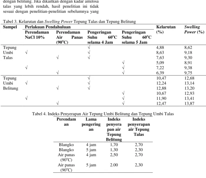 Tabel 3. Kelarutan dan Swelling Power Tepung Talas dan Tepung Belitung 