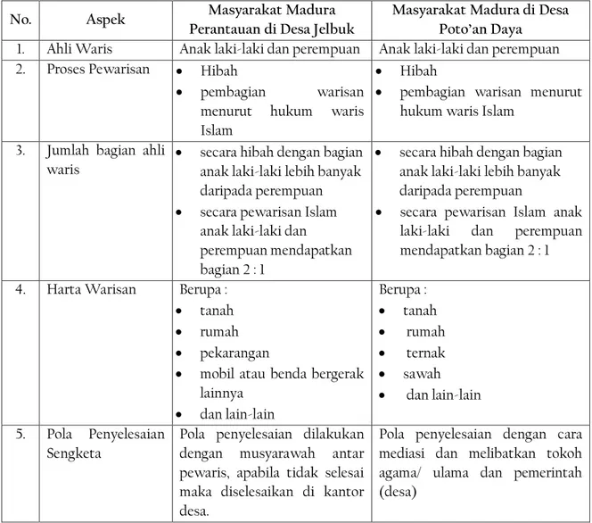 Tabel 1 : Perbandingan sistem pewarisan di Desa Jelbuk dan Madura 
