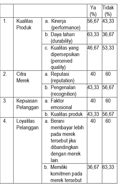 Tabel 2 :  Penurunan Merek Smartphone Blackberry Tahun 2011-2012 