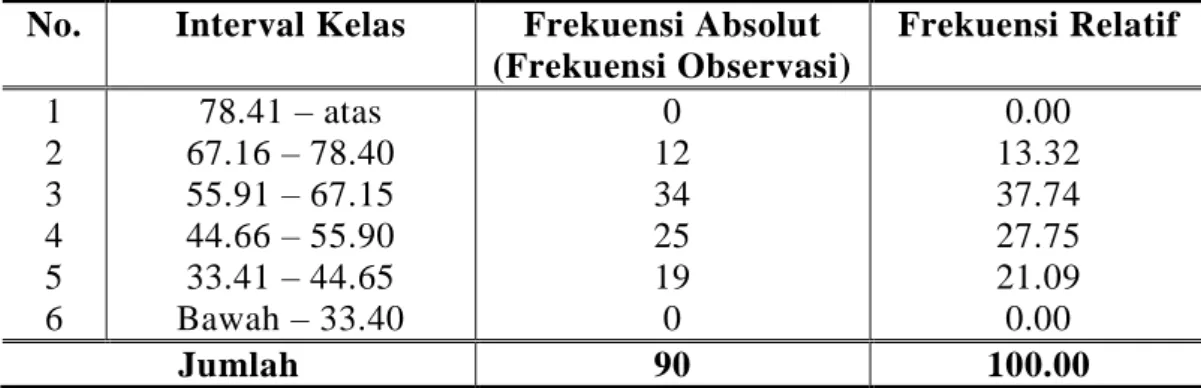 Tabel 3. Distribusi Subjek Penelitian Menurut Sikap Penolakan Tindakan  Bolos (Y), N = 90 