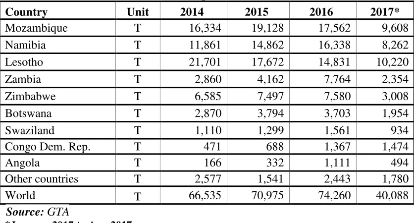 Table 4: PS&D table for broiler meat  