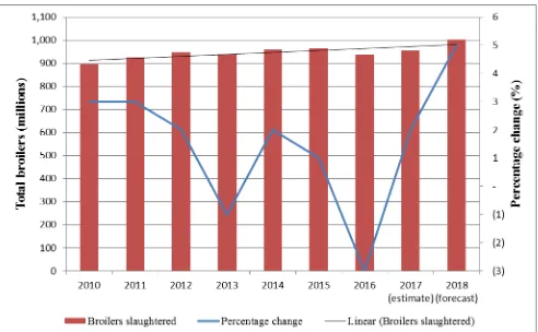 Figure 1: Total broilers slaughtered per annum in South AfricaSource: The South Africa Poultry Association (SAPA) 