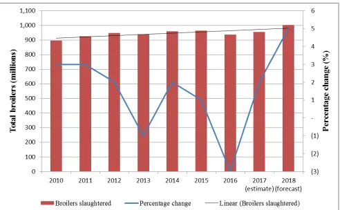 Figure 1: Total broilers slaughtered per annum in South AfricaSource: The South Africa Poultry Association (SAPA) 
