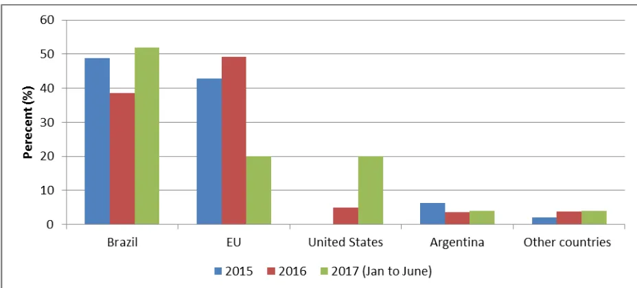 Figure 4: Origin of broiler meat imports into South Africa for the past three years Source: GTA 