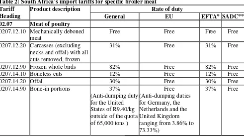 Table 2: South Africa’s import tariffs for specific broiler meat  