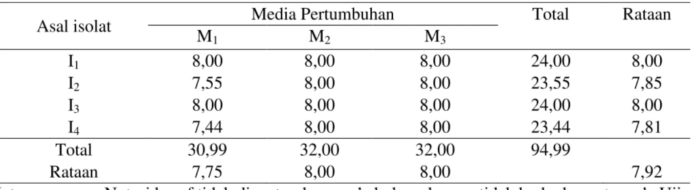 Table 15. Panjang diameter koloni P. infestans  pada pengamatan 7 hsi 