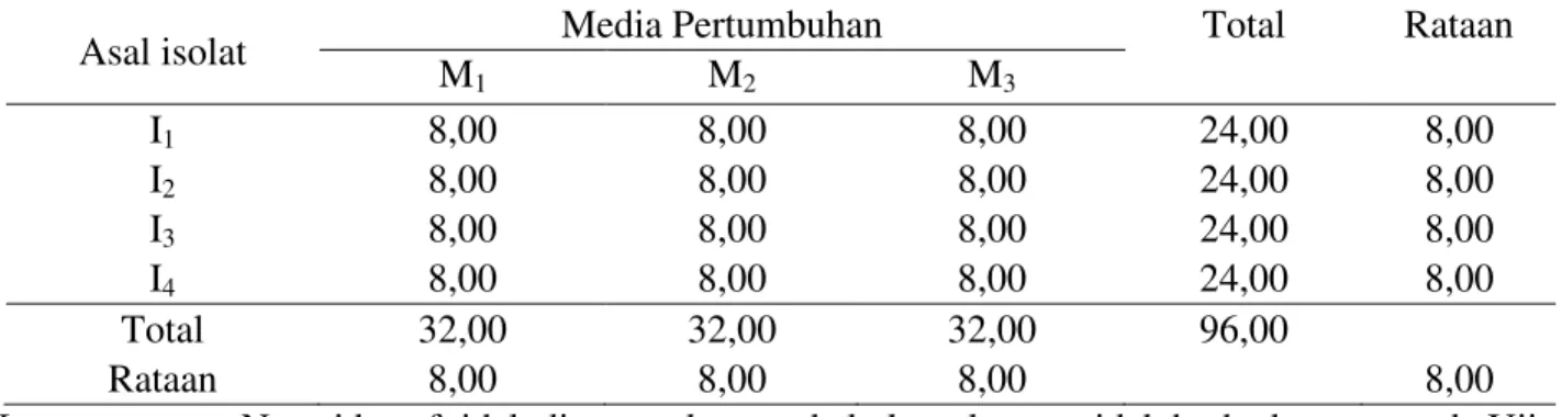 Table 16. Panjang diameter koloni P. infestans  pada pengamatan 8 hsi 