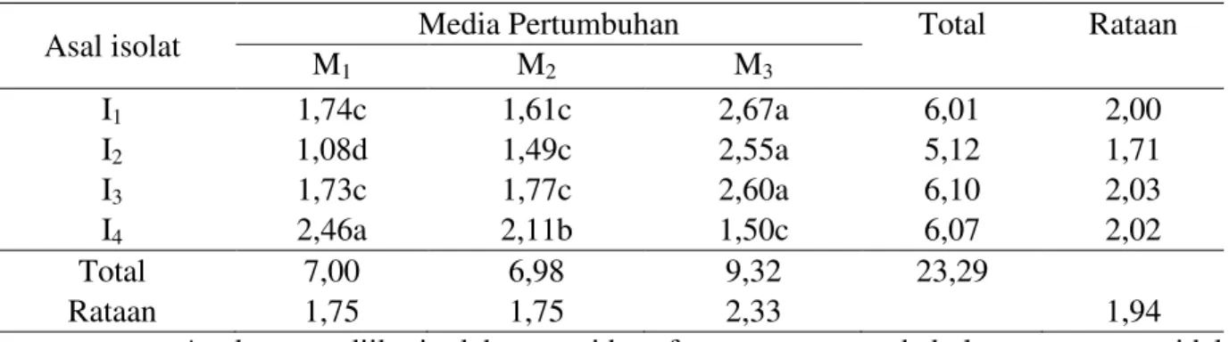 Tabel 10. Panjang diameter koloni P. infestans pada pengamatan 2 hsi 