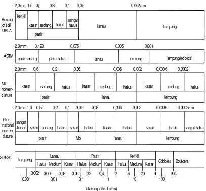 Gambar 2.2 Klasifikasi butiran menurut sistem USDA, ASTM, MIT International  Nomenclature dan British Standard BS 6930 (Kovacs, 1981)