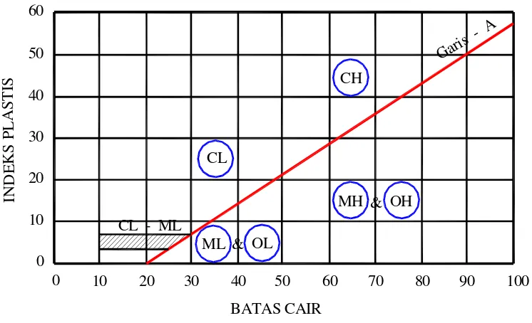 Tabel 2.4 Batas-batas Atterberg untuk mineral lempung (Mitchell, 1976) 