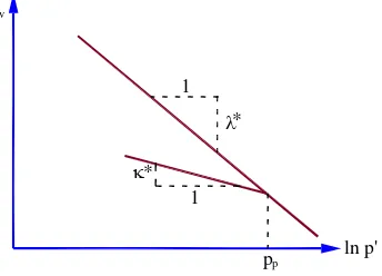 Gambar 2.21 Hubungan logaritmik antara regangan volumetrik dan tegangan rata-rata (Manual Plaxis version 8, 2007) 