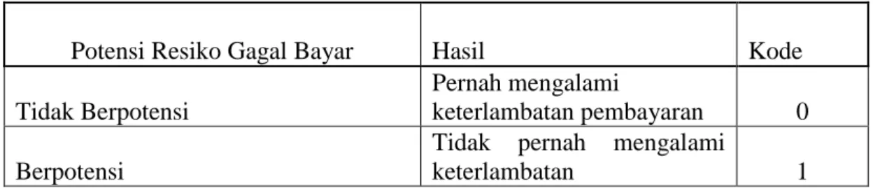 Tabel 3.7 Coding Potensi Resiko Gagal Bayar 