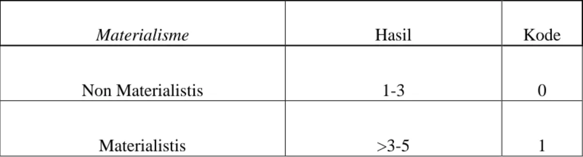 Tabel 3.3 Coding Materialisme 