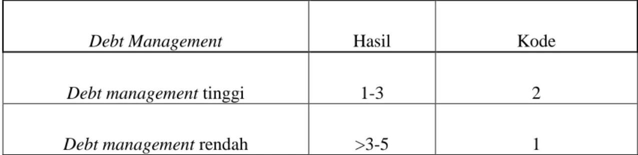 Tabel 3.4. Coding Debt Management 
