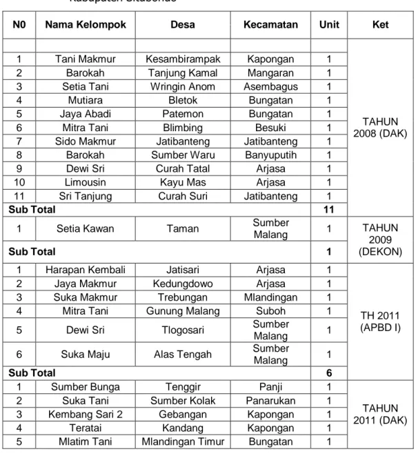 Tabel  2.2.  Nama  Kelompok  Masyarakat  dan  Lokasi  Lumbung  Pangan  di  Kabupaten Situbondo 