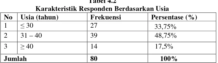 Tabel 4.2 Karakteristik Responden Berdasarkan Usia  