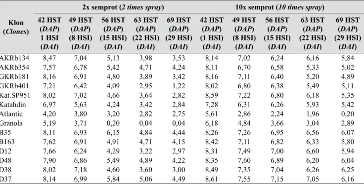 Tabel  2.  Respons ketahanan klon-klon kentang transgenik hasil silangan pada dua perlakuan penyemprotan  fungisida di LUT  Banjarnegara, 2013-2014 (Resistance response of transgenic potato hybrid clones 