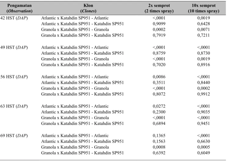 Tabel 3.  Analisis kontras ketahanan klon-klon kentang transgenik hasil silangan pada dua perlakuan  penyemprotan fungisida di LUT Banjarnegara, 2013-2014 (Contrast analysis of resistance of 