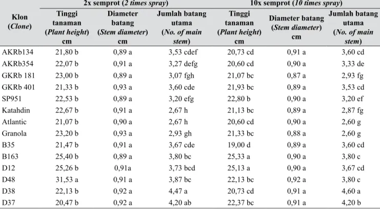 Tabel 4.   Karakter fenotipik klon-klon kentang transgenik hasil silangan pada 53 HST di LUT Banjarnegara 