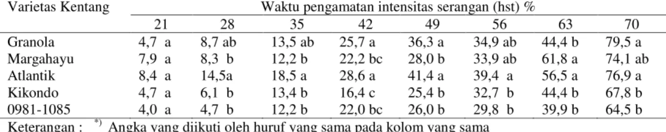 Tabel 1.    Rataan Intensitas  Serangan  Penyakit Busuk  Daun (P.Infestans)  Pada Beberapa Varietas Kentang di  Desa Cinta Rakyat Kec