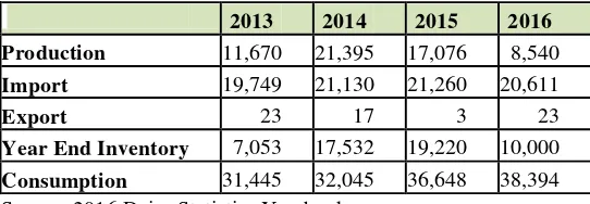 Table 14:  NFDM  Production, Imports, Consumption by Year                                      