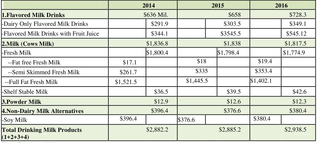 Table 7:  Sales of Drinking Milk Products by Category: Value ($Million)   